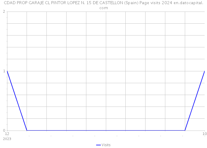 CDAD PROP GARAJE CL PINTOR LOPEZ N. 15 DE CASTELLON (Spain) Page visits 2024 