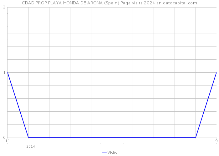 CDAD PROP PLAYA HONDA DE ARONA (Spain) Page visits 2024 