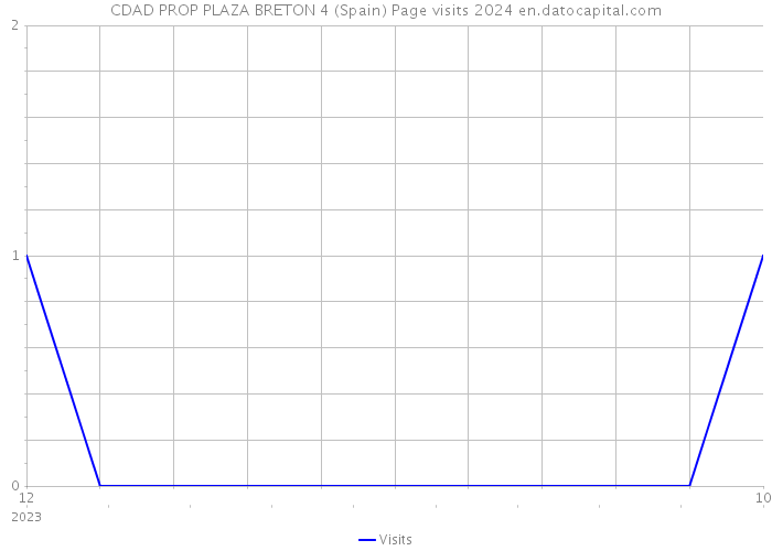 CDAD PROP PLAZA BRETON 4 (Spain) Page visits 2024 