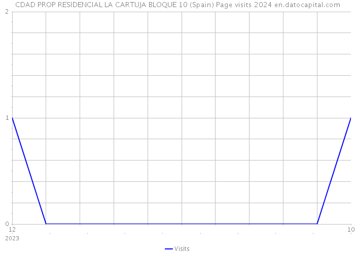 CDAD PROP RESIDENCIAL LA CARTUJA BLOQUE 10 (Spain) Page visits 2024 