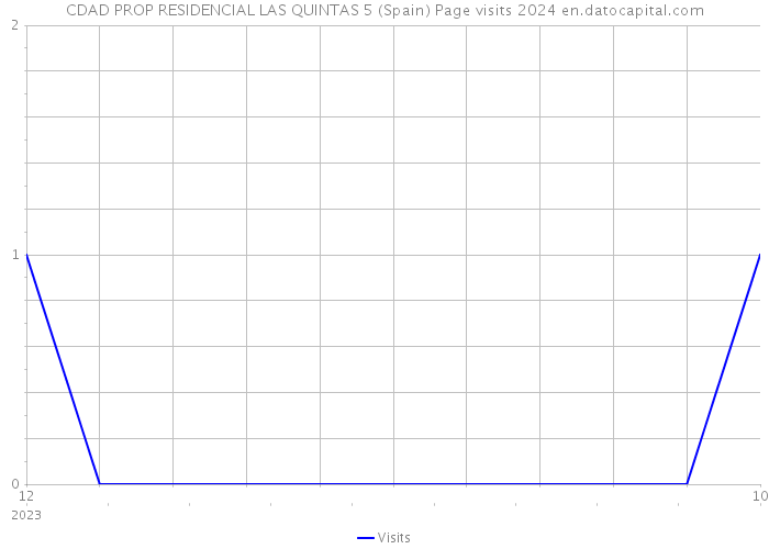 CDAD PROP RESIDENCIAL LAS QUINTAS 5 (Spain) Page visits 2024 