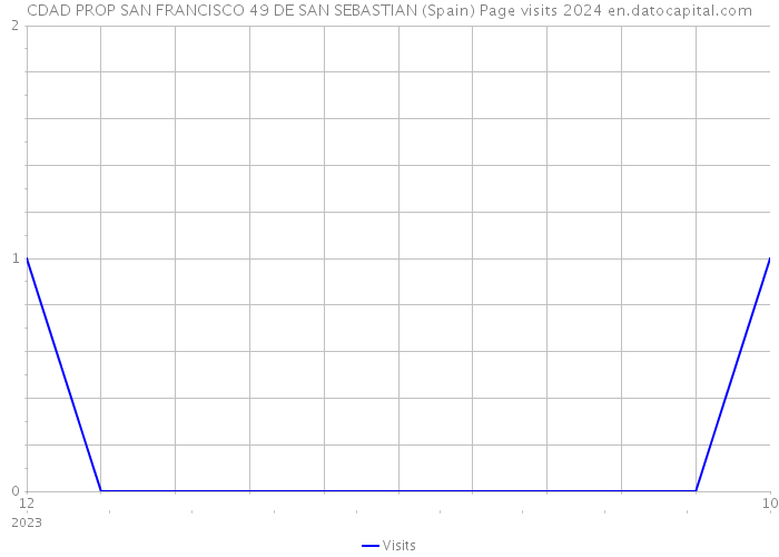 CDAD PROP SAN FRANCISCO 49 DE SAN SEBASTIAN (Spain) Page visits 2024 