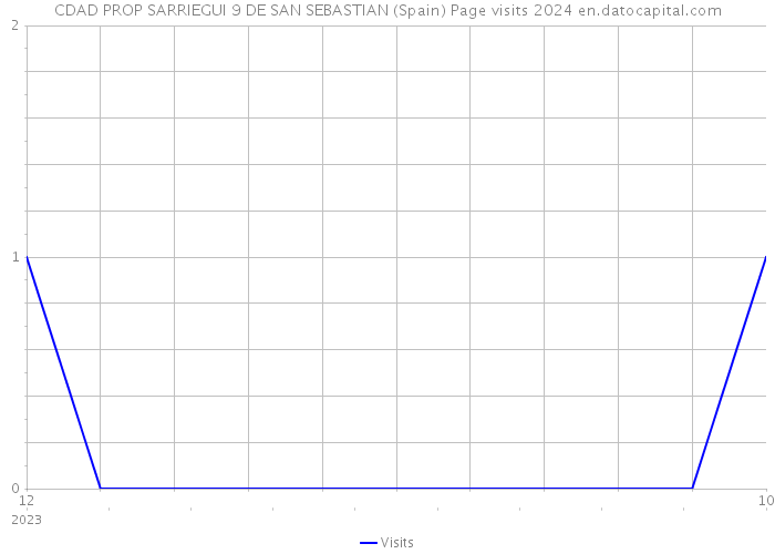 CDAD PROP SARRIEGUI 9 DE SAN SEBASTIAN (Spain) Page visits 2024 