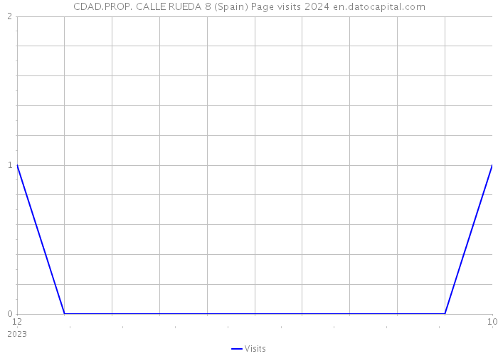 CDAD.PROP. CALLE RUEDA 8 (Spain) Page visits 2024 