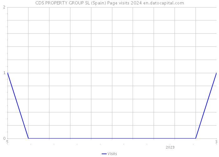 CDS PROPERTY GROUP SL (Spain) Page visits 2024 