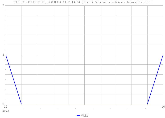 CEFIRO HOLDCO 10, SOCIEDAD LIMITADA (Spain) Page visits 2024 