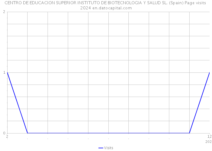 CENTRO DE EDUCACION SUPERIOR INSTITUTO DE BIOTECNOLOGIA Y SALUD SL. (Spain) Page visits 2024 