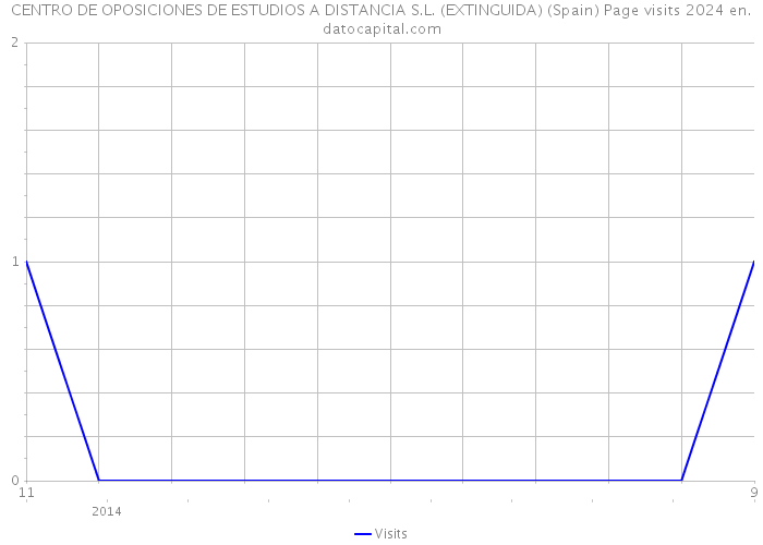 CENTRO DE OPOSICIONES DE ESTUDIOS A DISTANCIA S.L. (EXTINGUIDA) (Spain) Page visits 2024 