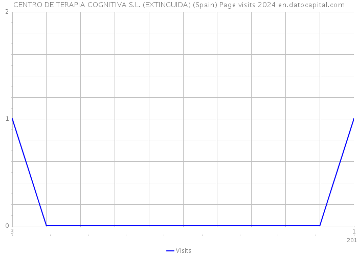 CENTRO DE TERAPIA COGNITIVA S.L. (EXTINGUIDA) (Spain) Page visits 2024 