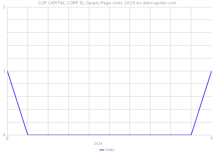 CGP CAPITAL CORP SL (Spain) Page visits 2024 