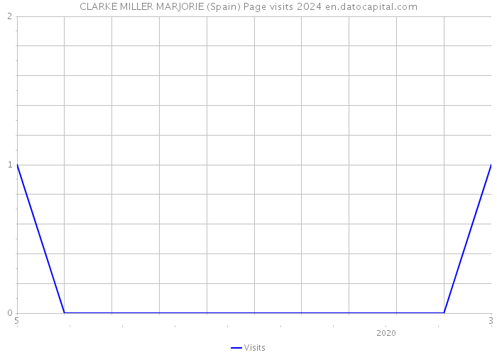 CLARKE MILLER MARJORIE (Spain) Page visits 2024 