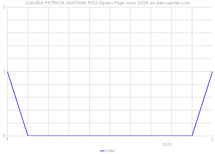 CLAUDIA PATRICIA SANTANA PIZO (Spain) Page visits 2024 