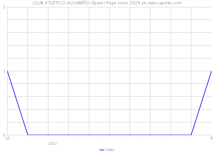 CLUB ATLETICO ALGABEÑO (Spain) Page visits 2024 