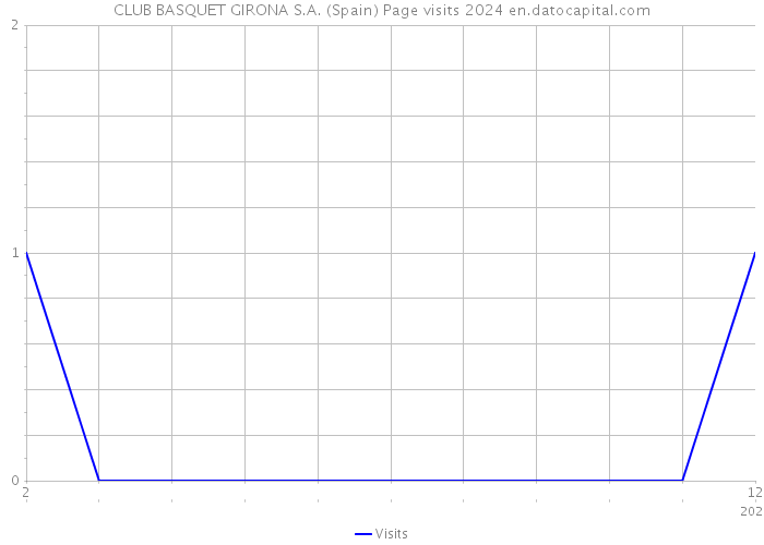 CLUB BASQUET GIRONA S.A. (Spain) Page visits 2024 