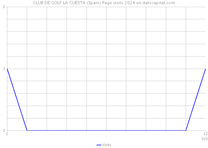 CLUB DE GOLF LA CUESTA (Spain) Page visits 2024 