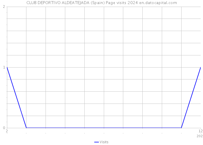 CLUB DEPORTIVO ALDEATEJADA (Spain) Page visits 2024 