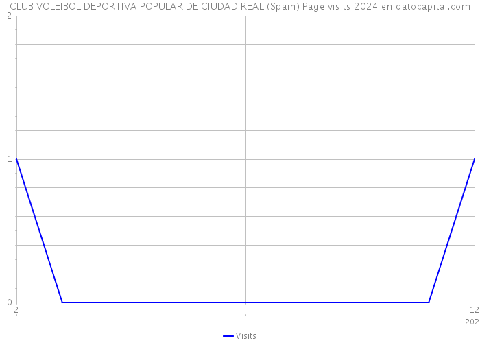 CLUB VOLEIBOL DEPORTIVA POPULAR DE CIUDAD REAL (Spain) Page visits 2024 