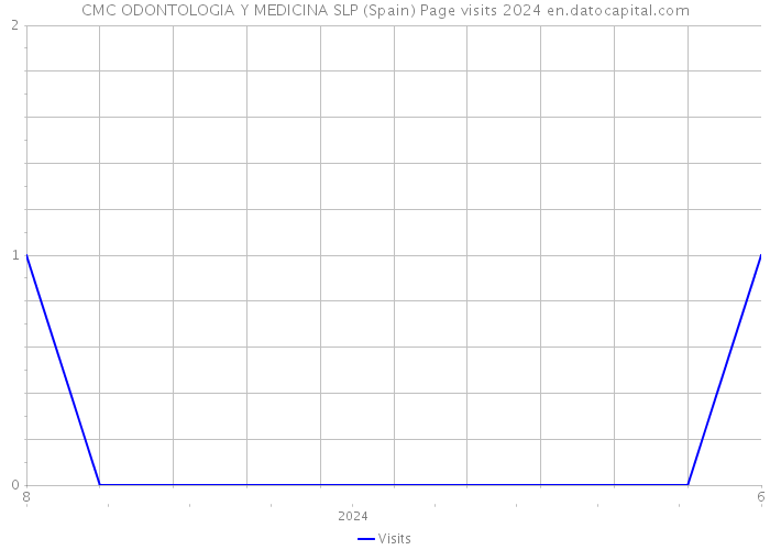 CMC ODONTOLOGIA Y MEDICINA SLP (Spain) Page visits 2024 