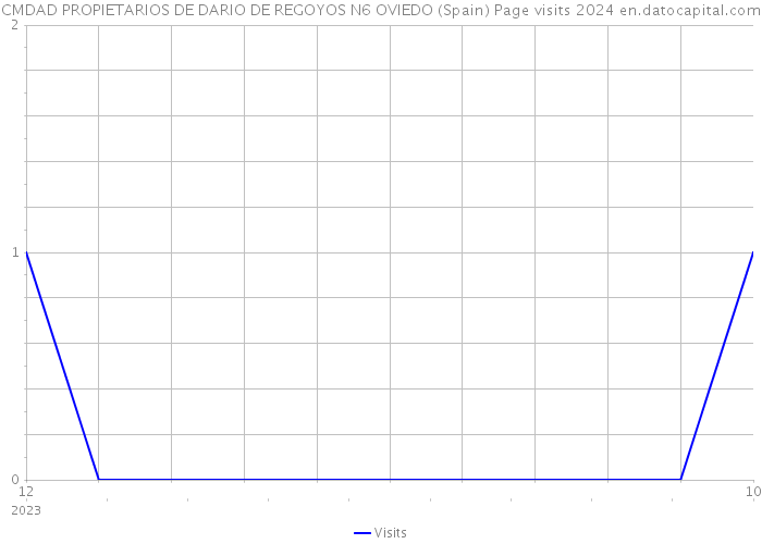 CMDAD PROPIETARIOS DE DARIO DE REGOYOS N6 OVIEDO (Spain) Page visits 2024 