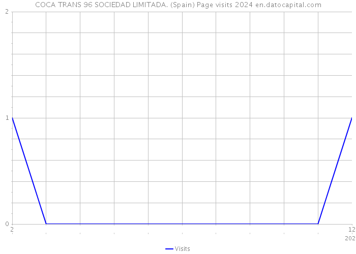 COCA TRANS 96 SOCIEDAD LIMITADA. (Spain) Page visits 2024 