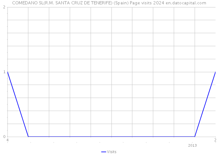 COMEDANO SL(R.M. SANTA CRUZ DE TENERIFE) (Spain) Page visits 2024 