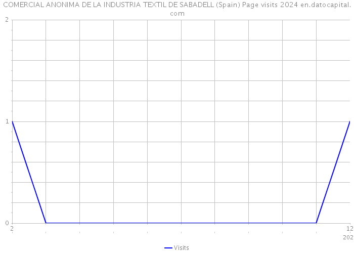 COMERCIAL ANONIMA DE LA INDUSTRIA TEXTIL DE SABADELL (Spain) Page visits 2024 