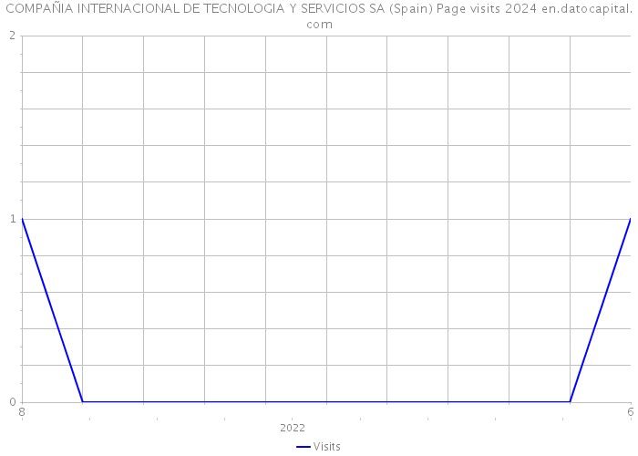 COMPAÑIA INTERNACIONAL DE TECNOLOGIA Y SERVICIOS SA (Spain) Page visits 2024 