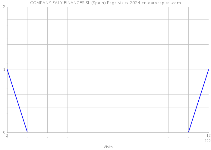 COMPANY FALY FINANCES SL (Spain) Page visits 2024 