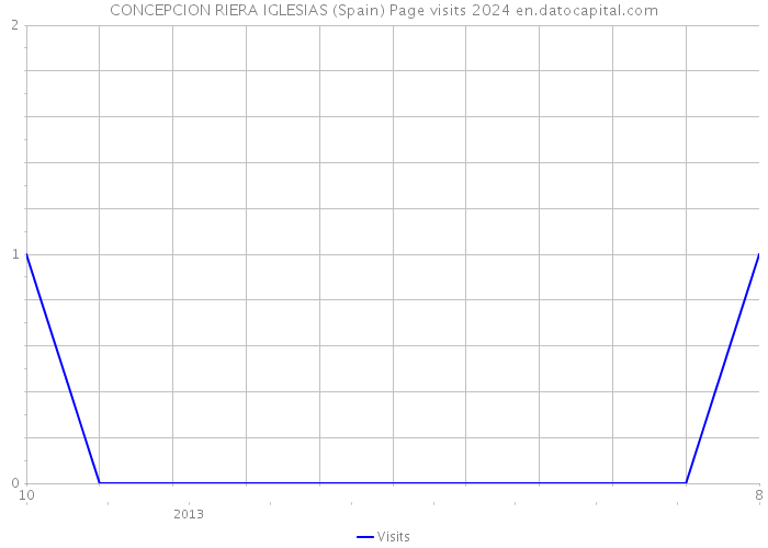 CONCEPCION RIERA IGLESIAS (Spain) Page visits 2024 