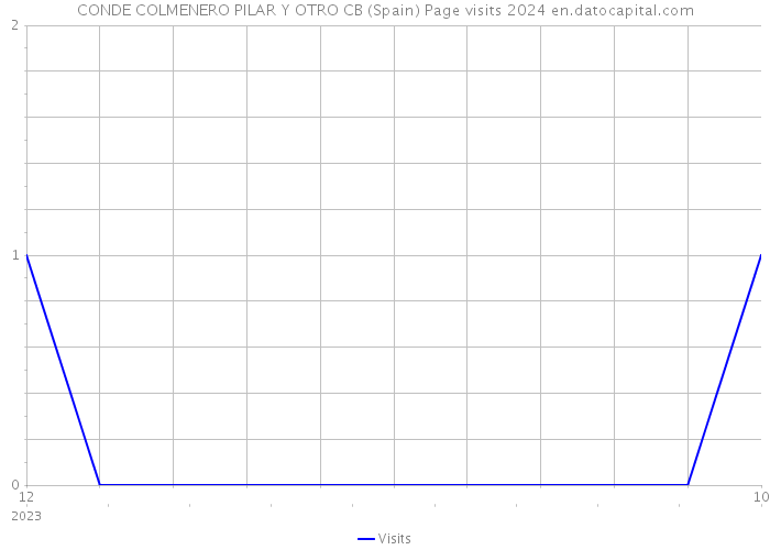 CONDE COLMENERO PILAR Y OTRO CB (Spain) Page visits 2024 