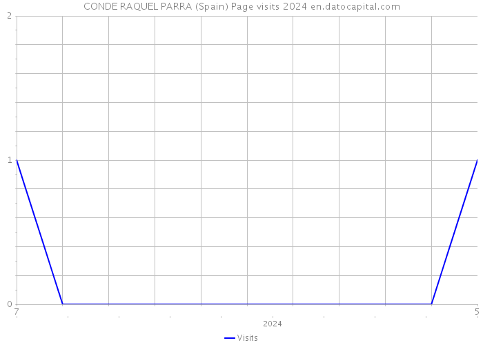 CONDE RAQUEL PARRA (Spain) Page visits 2024 