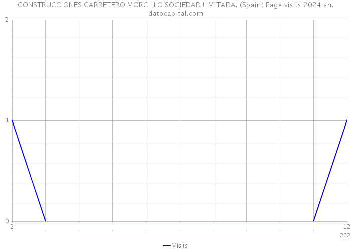 CONSTRUCCIONES CARRETERO MORCILLO SOCIEDAD LIMITADA. (Spain) Page visits 2024 