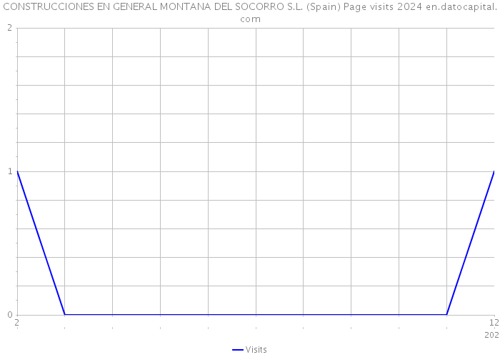CONSTRUCCIONES EN GENERAL MONTANA DEL SOCORRO S.L. (Spain) Page visits 2024 