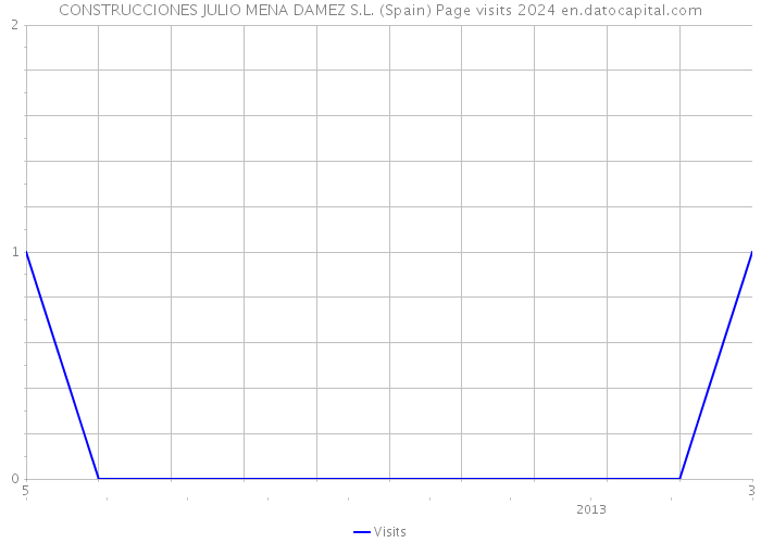 CONSTRUCCIONES JULIO MENA DAMEZ S.L. (Spain) Page visits 2024 