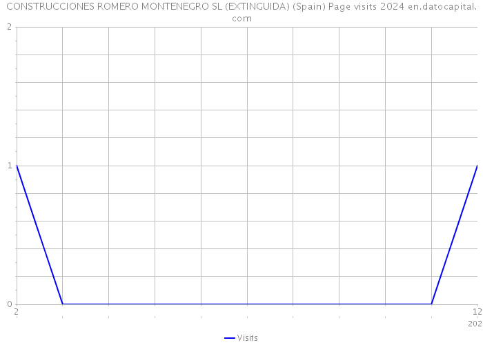 CONSTRUCCIONES ROMERO MONTENEGRO SL (EXTINGUIDA) (Spain) Page visits 2024 