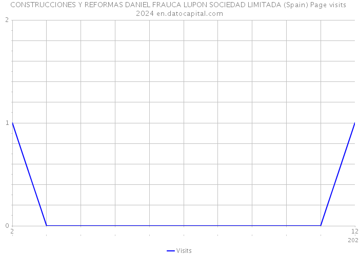 CONSTRUCCIONES Y REFORMAS DANIEL FRAUCA LUPON SOCIEDAD LIMITADA (Spain) Page visits 2024 