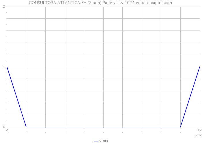CONSULTORA ATLANTICA SA (Spain) Page visits 2024 