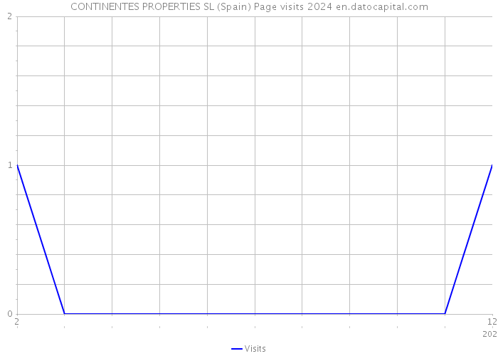 CONTINENTES PROPERTIES SL (Spain) Page visits 2024 