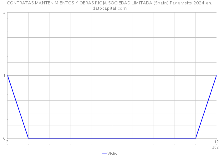 CONTRATAS MANTENIMIENTOS Y OBRAS RIOJA SOCIEDAD LIMITADA (Spain) Page visits 2024 