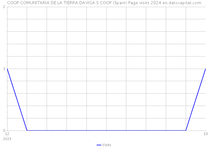 COOP COMUNITARIA DE LA TIERRA DAVIGA S COOP (Spain) Page visits 2024 