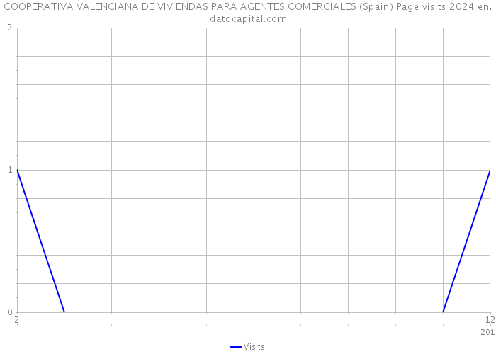 COOPERATIVA VALENCIANA DE VIVIENDAS PARA AGENTES COMERCIALES (Spain) Page visits 2024 