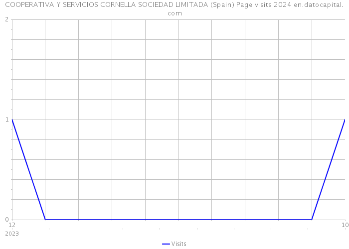 COOPERATIVA Y SERVICIOS CORNELLA SOCIEDAD LIMITADA (Spain) Page visits 2024 