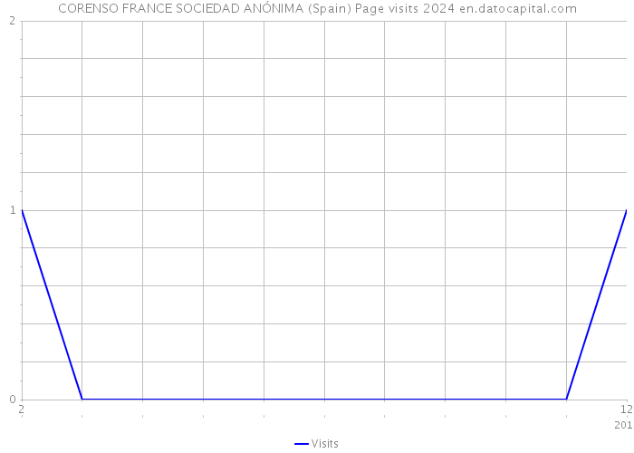 CORENSO FRANCE SOCIEDAD ANÓNIMA (Spain) Page visits 2024 