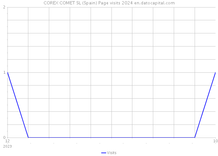 COREX COMET SL (Spain) Page visits 2024 