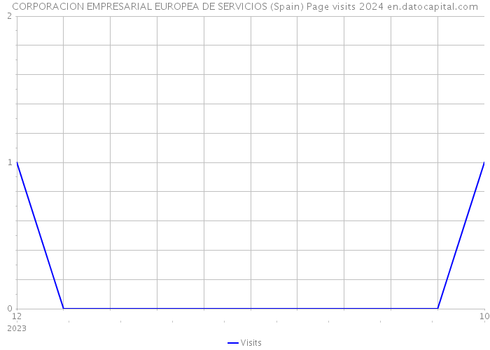 CORPORACION EMPRESARIAL EUROPEA DE SERVICIOS (Spain) Page visits 2024 
