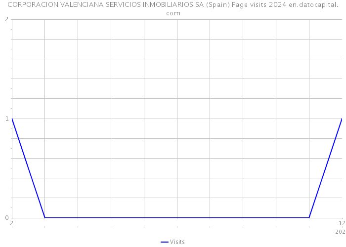 CORPORACION VALENCIANA SERVICIOS INMOBILIARIOS SA (Spain) Page visits 2024 