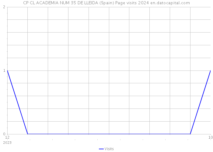 CP CL ACADEMIA NUM 35 DE LLEIDA (Spain) Page visits 2024 