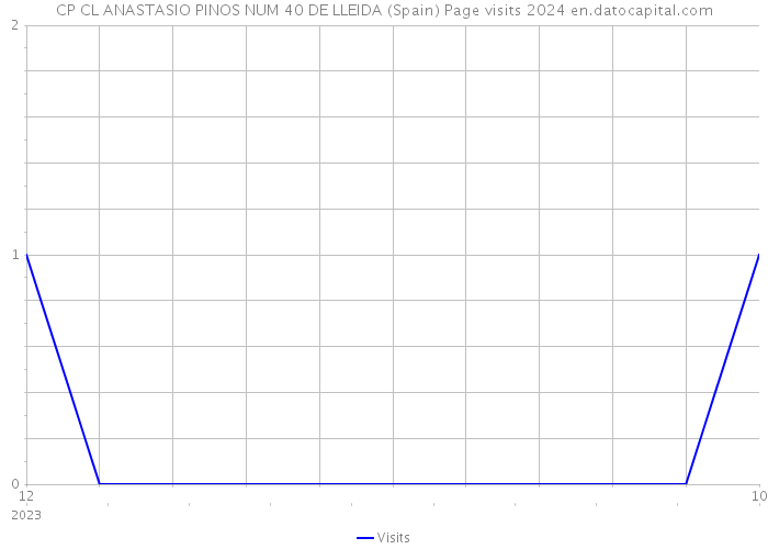 CP CL ANASTASIO PINOS NUM 40 DE LLEIDA (Spain) Page visits 2024 