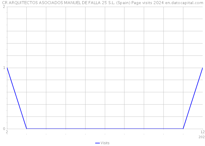 CR ARQUITECTOS ASOCIADOS MANUEL DE FALLA 25 S.L. (Spain) Page visits 2024 