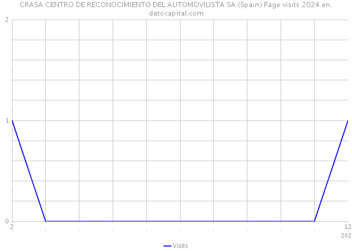 CRASA CENTRO DE RECONOCIMIENTO DEL AUTOMOVILISTA SA (Spain) Page visits 2024 